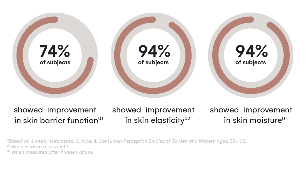 Visual highlighting clinical results and measured improvements in skin moisture and barrier function after using Enrich balm.