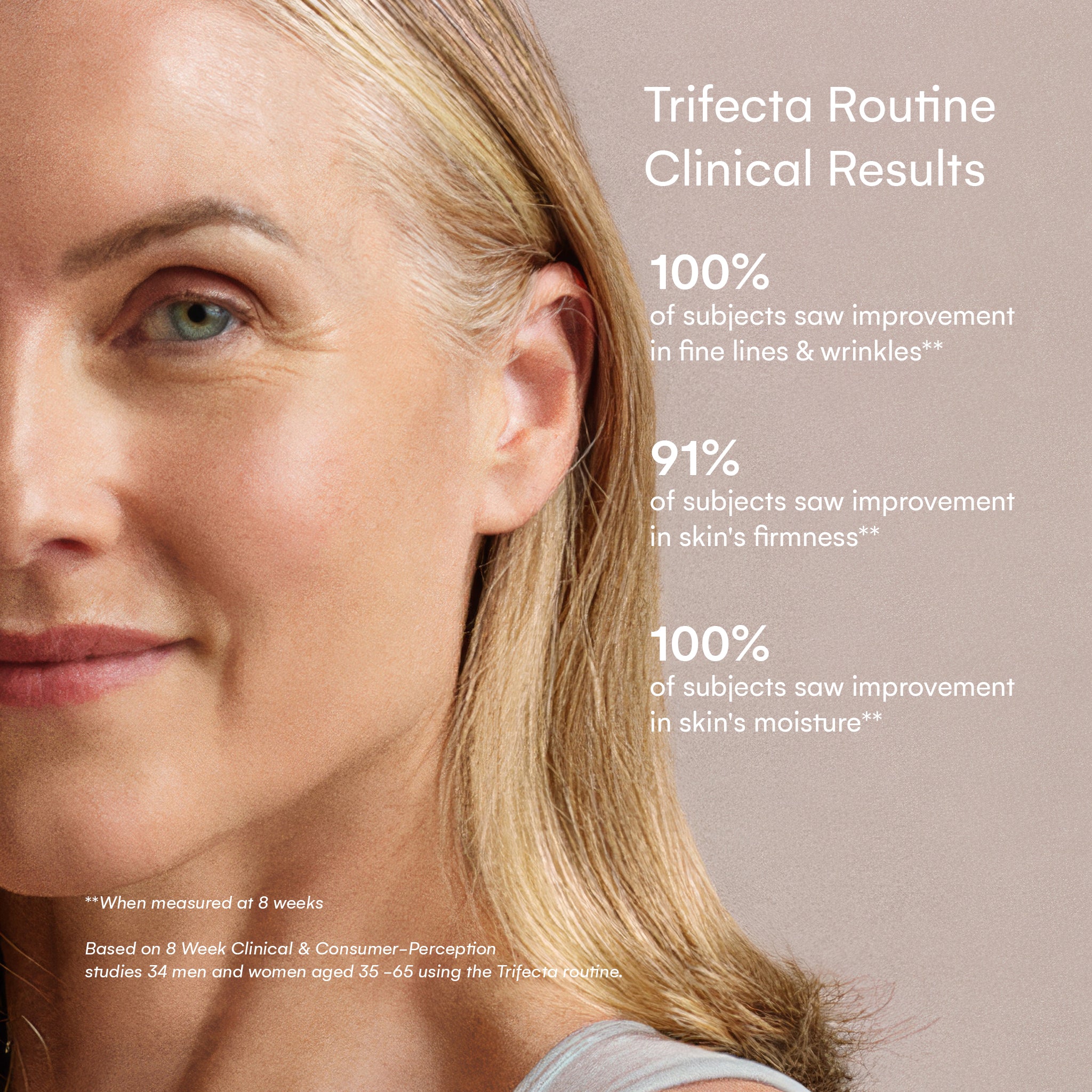 Close-up of a woman's face with overlaid “Trifecta Routine Clinical Results” text listing improvements in wrinkles, firmness, and moisture.