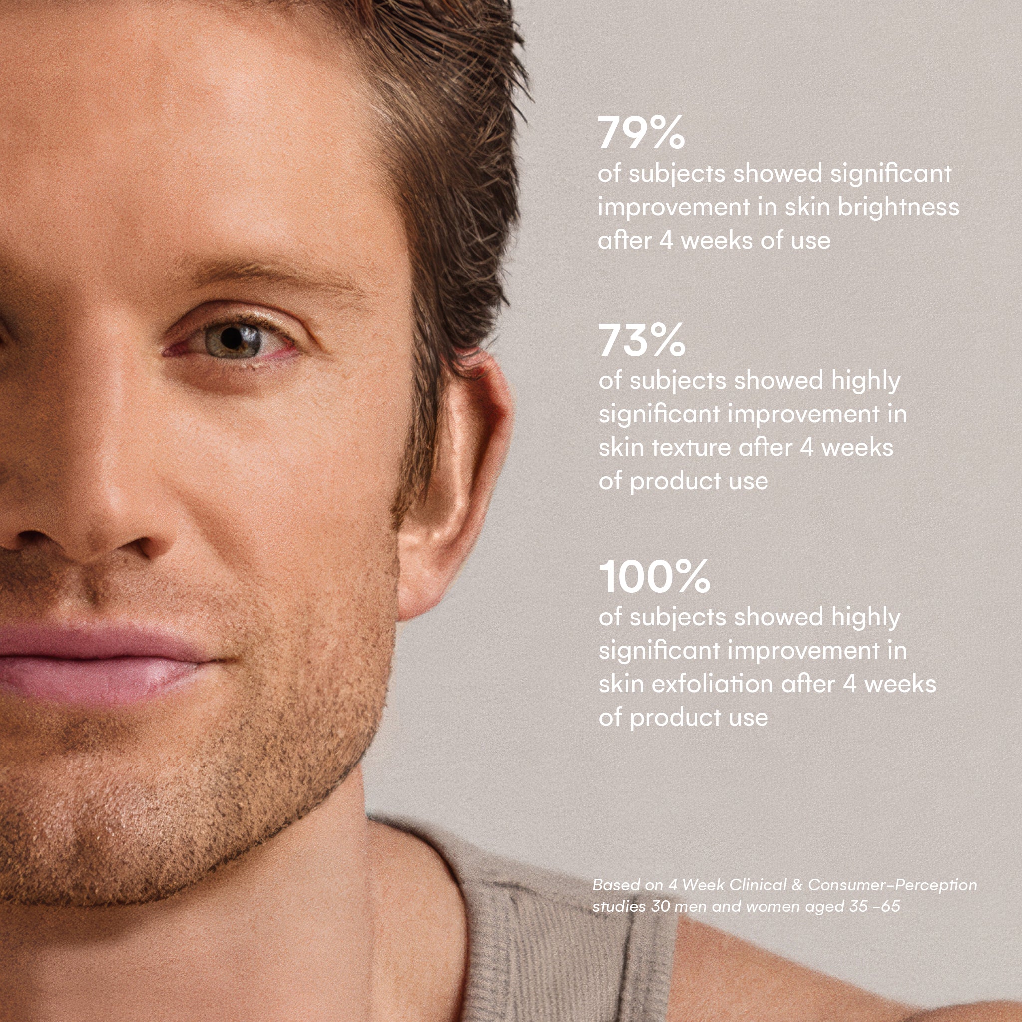 Clinical stats graphic outlining Polish's key benefits including smoother texture, increased radiance, and visible improvement after regular use.