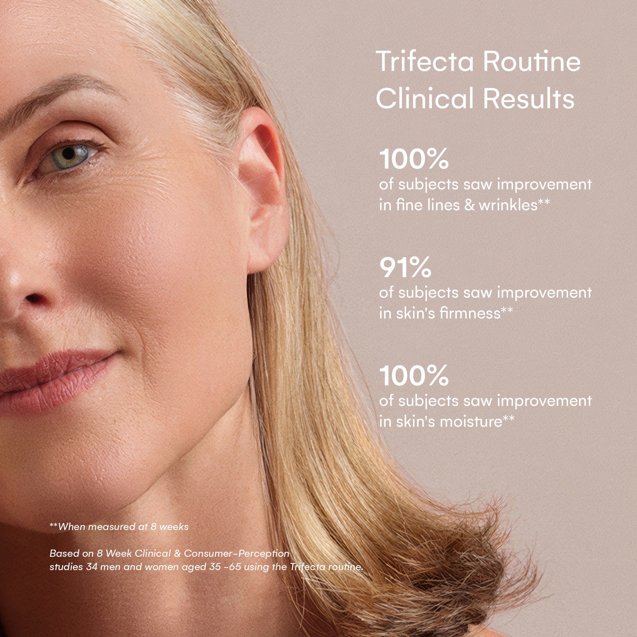 Close-up of a woman's face with overlaid “Trifecta Routine Clinical Results” text listing improvements in wrinkles, firmness, and moisture.